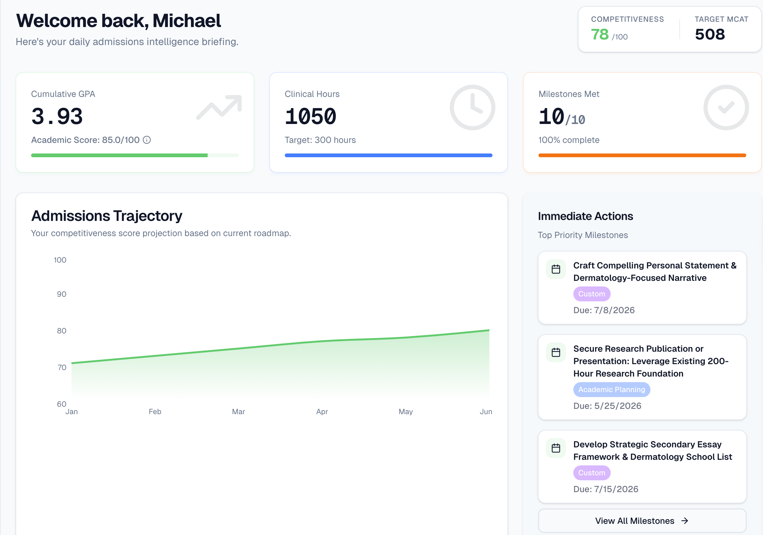 Prepster dashboard with admissions trajectory and competitiveness overview